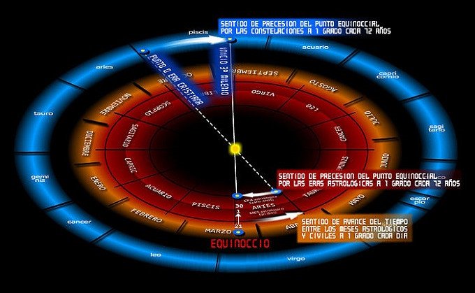 Grafico astrologico sobre el pasaje a la Era de Acuario