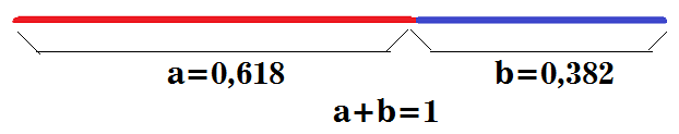 Recta dividida en a = 0,618 y b = 0,382, con a + b = 1