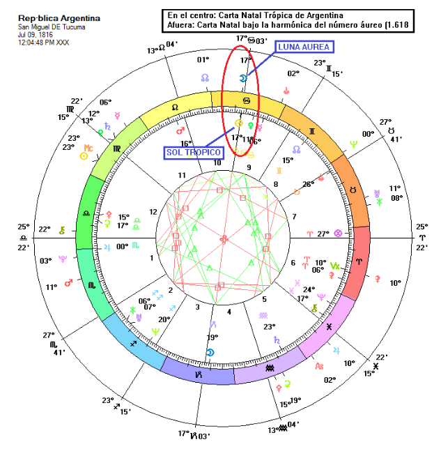 Carta natal de la Republica Argentina (Tucuman, 9 de julio de 1816) con la armonica del numero aureo alrededor, senalando el Sol tropico y la Luna aurea