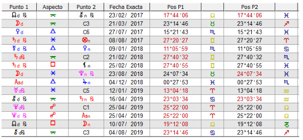 Tabla de direcciones pitagoricas: aspecto, fecha exacta y posiciones de los dos puntos, primera parte
