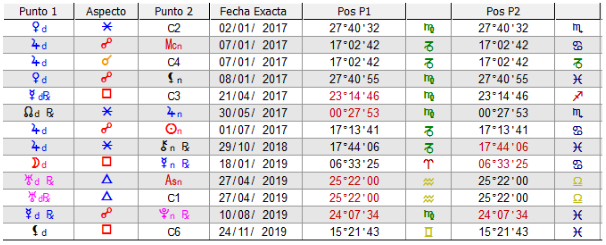Tabla de direcciones pitagoricas: aspecto, fecha exacta y posiciones de los dos puntos, segunda parte
