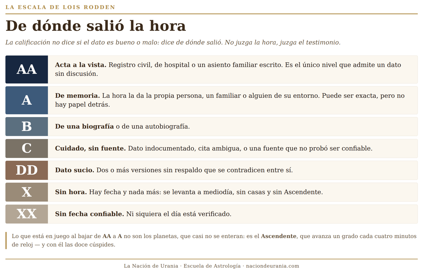 La escala de calificaciones de Lois Rodden